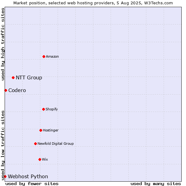 Market position of NTT Group vs. Codero vs. Webhost Python