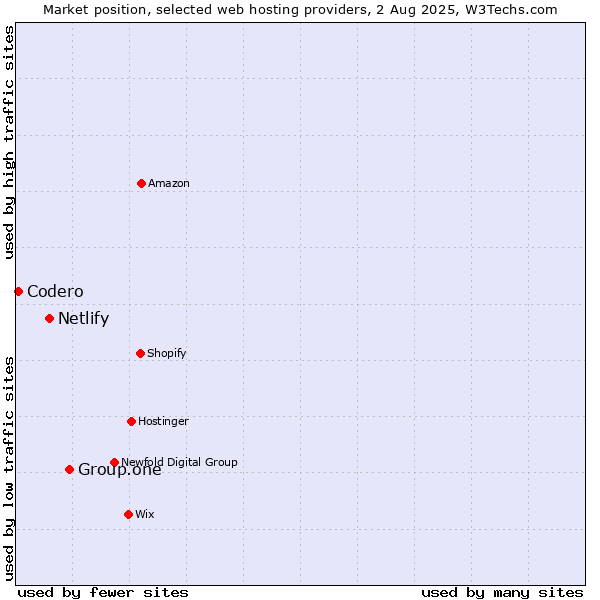Market position of Group.one vs. Netlify vs. Codero