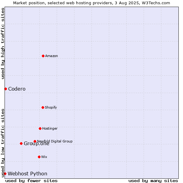 Market position of Group.one vs. Codero vs. Webhost Python