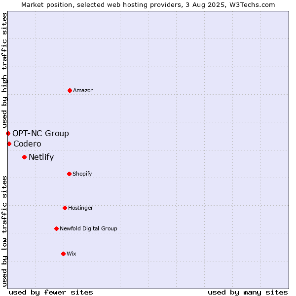 Market position of Netlify vs. Codero vs. OPT-NC Group