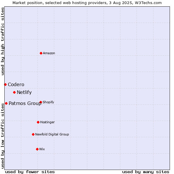 Market position of Netlify vs. Patmos Group vs. Codero