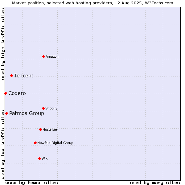 Market position of Tencent vs. Patmos Group vs. Codero