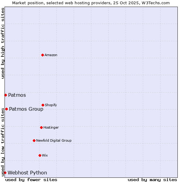 Market position of Patmos Group vs. Patmos vs. Webhost Python