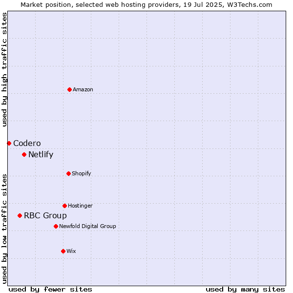 Market position of Netlify vs. RBC Group vs. Codero