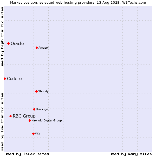 Market position of RBC Group vs. Oracle vs. Codero