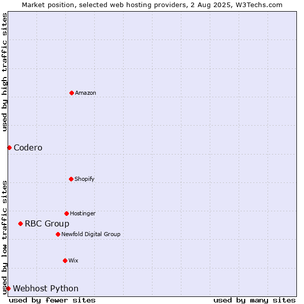 Market position of RBC Group vs. Codero vs. Webhost Python