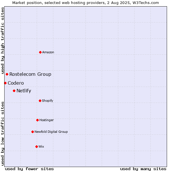 Market position of Netlify vs. Rostelecom Group vs. Codero