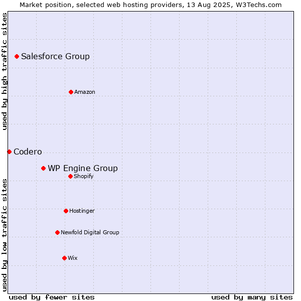 Market position of WP Engine Group vs. Salesforce Group vs. Codero