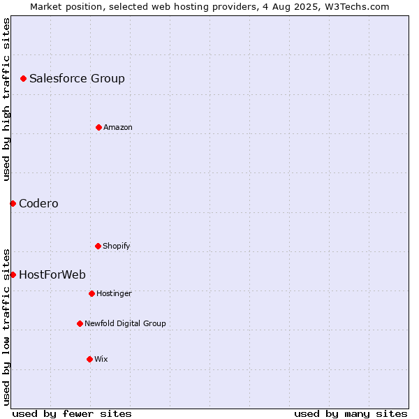 Market position of Salesforce Group vs. Codero vs. HostForWeb