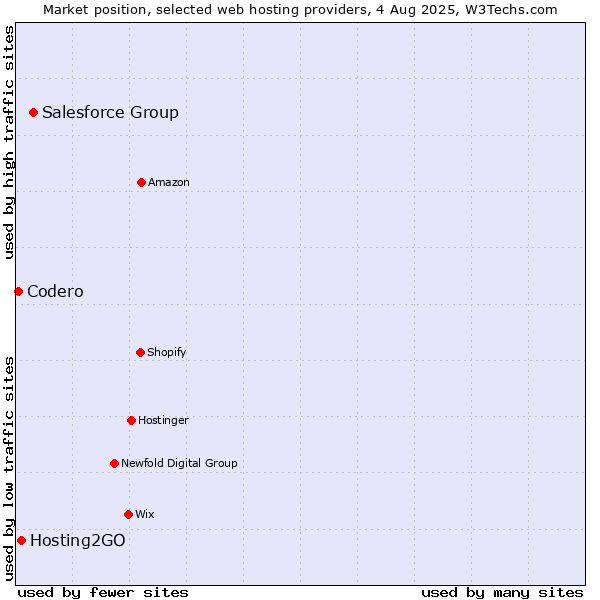 Market position of Salesforce Group vs. Hosting2GO vs. Codero