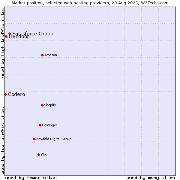 Market position of Salesforce Group vs. Livedoor vs. Codero