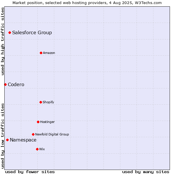 Market position of Salesforce Group vs. Namespace vs. Codero