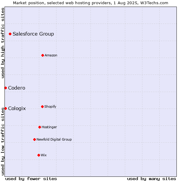 Market position of Salesforce Group vs. Codero vs. Cologix