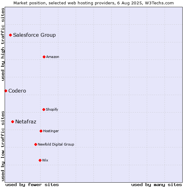 Market position of Netafraz vs. Salesforce Group vs. Codero
