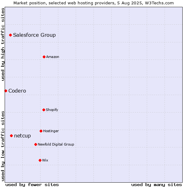 Market position of netcup vs. Salesforce Group vs. Codero