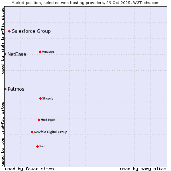 Market position of Salesforce Group vs. Patmos vs. NetEase