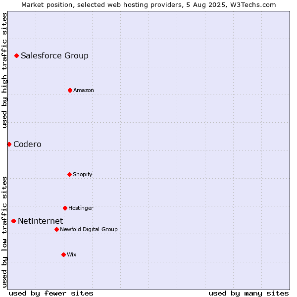 Market position of Salesforce Group vs. Netinternet vs. Codero