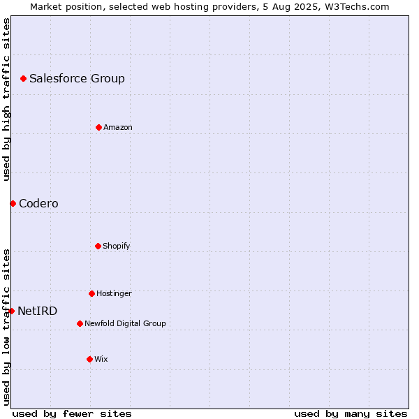 Market position of Salesforce Group vs. Codero vs. NetIRD