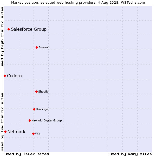 Market position of Salesforce Group vs. Netmark vs. Codero