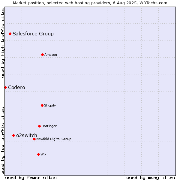 Market position of o2switch vs. Salesforce Group vs. Codero