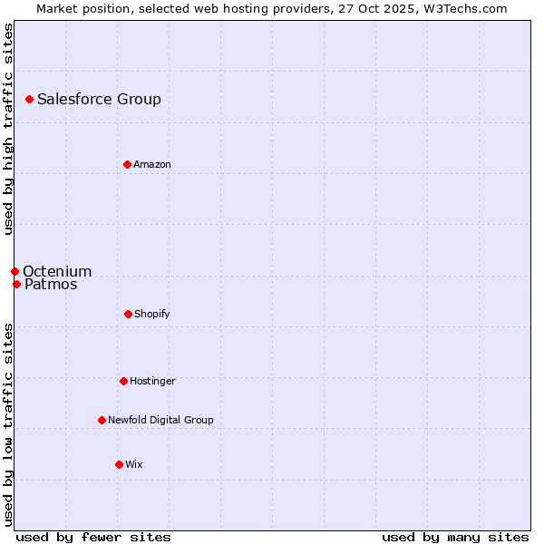 Market position of Salesforce Group vs. Patmos vs. Octenium