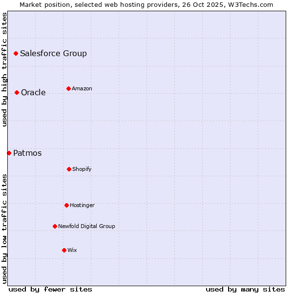 Market position of Oracle vs. Salesforce Group vs. Patmos