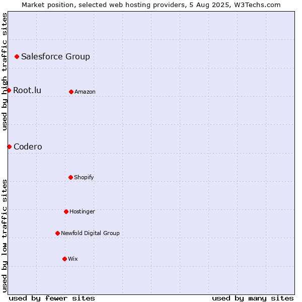 Market position of Salesforce Group vs. Codero vs. Root.lu