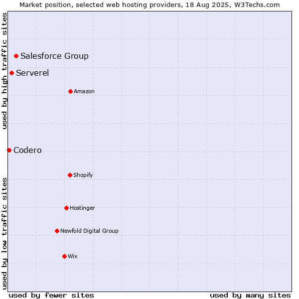 Market position of Salesforce Group vs. Serverel vs. Codero