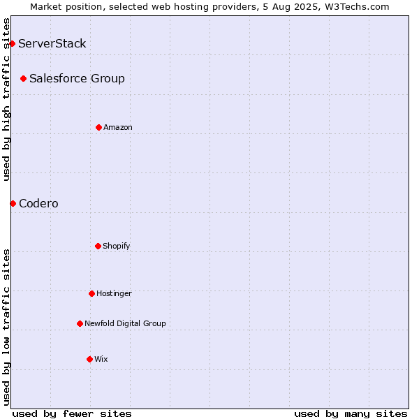 Market position of Salesforce Group vs. Codero vs. ServerStack