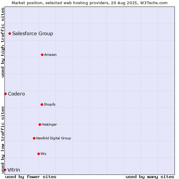 Market position of Salesforce Group vs. Codero vs. Vitrin