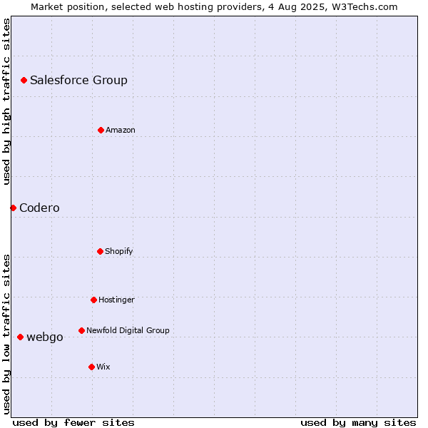 Market position of Salesforce Group vs. webgo vs. Codero