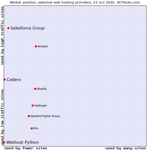 Market position of Salesforce Group vs. Codero vs. Webhost Python