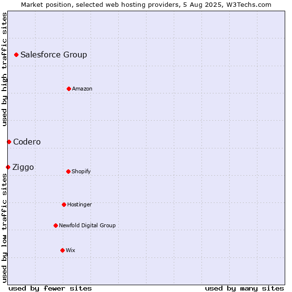 Market position of Salesforce Group vs. Codero vs. Ziggo