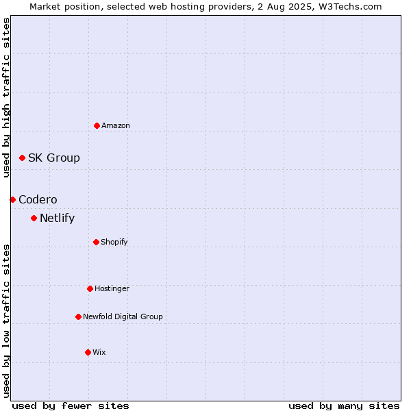 Market position of Netlify vs. SK Group vs. Codero