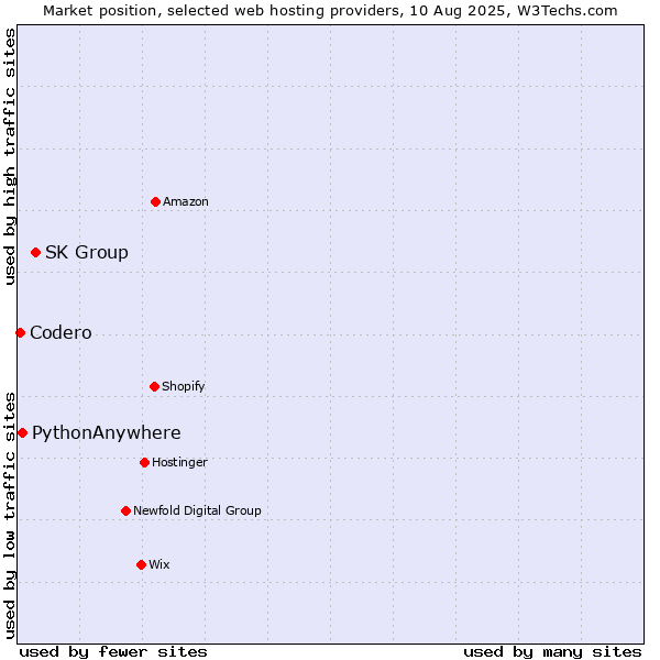 Market position of SK Group vs. PythonAnywhere vs. Codero