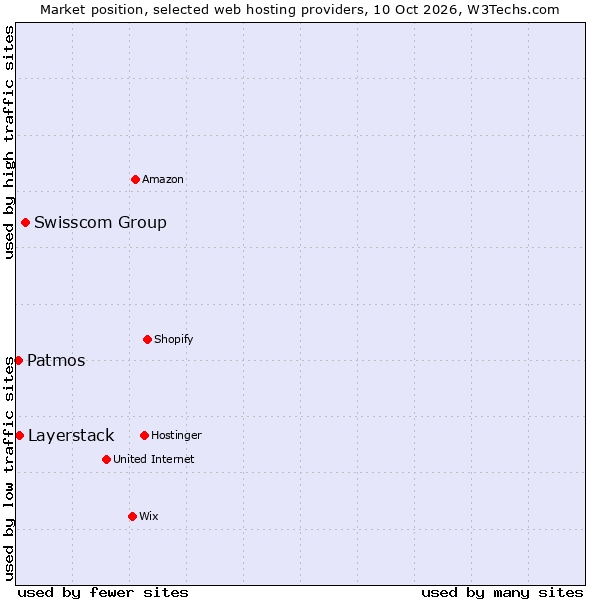 Market position of Swisscom Group vs. Layerstack vs. Patmos