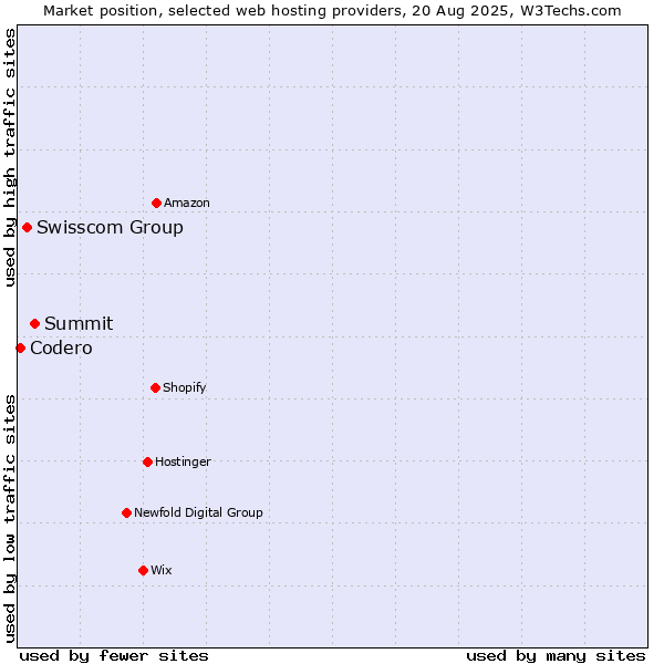 Market position of Summit vs. Swisscom Group vs. Codero