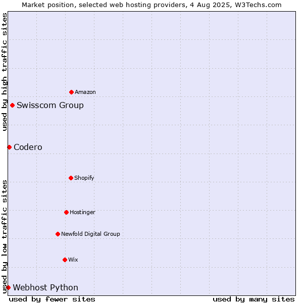 Market position of Swisscom Group vs. Codero vs. Webhost Python