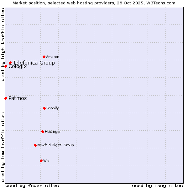 Market position of Telefónica Group vs. Patmos vs. Cologix