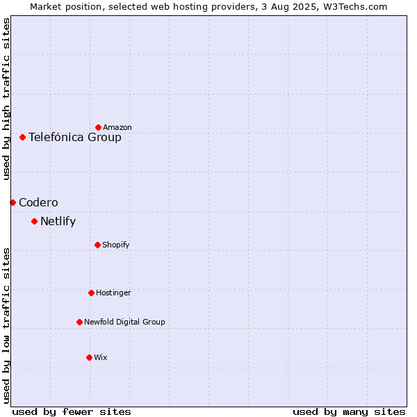 Market position of Netlify vs. Telefónica Group vs. Codero