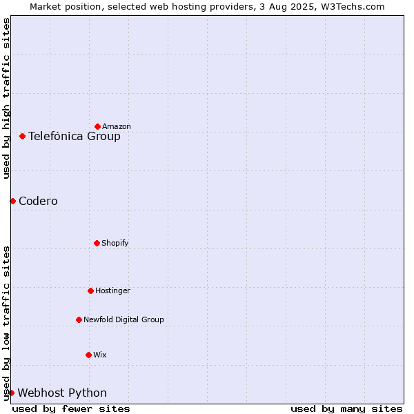 Market position of Telefónica Group vs. Codero vs. Webhost Python