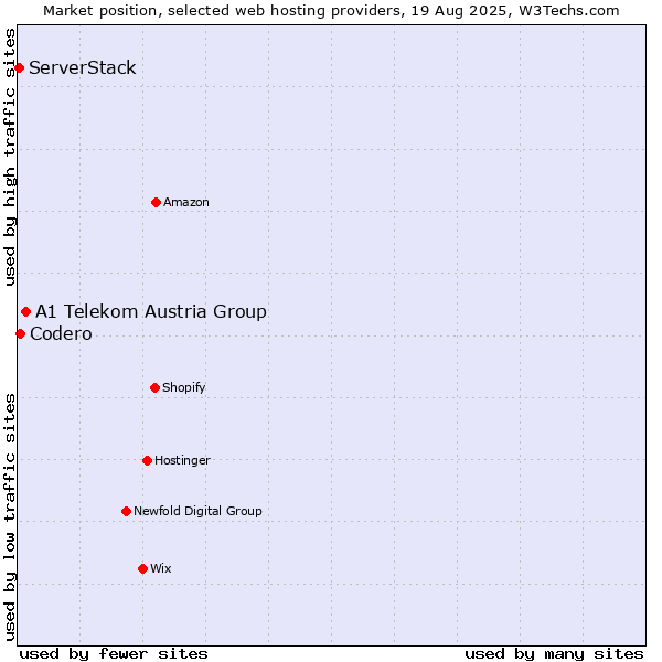 Market position of A1 Telekom Austria Group vs. Codero vs. ServerStack