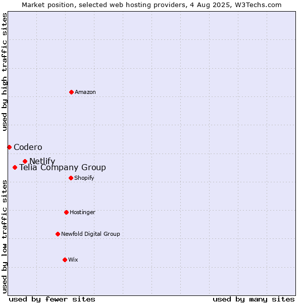 Market position of Netlify vs. Telia Company Group vs. Codero