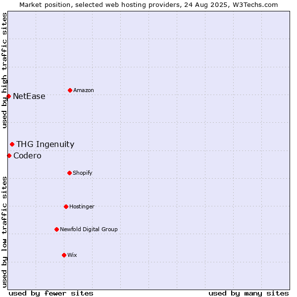 Market position of THG Ingenuity vs. Codero vs. NetEase