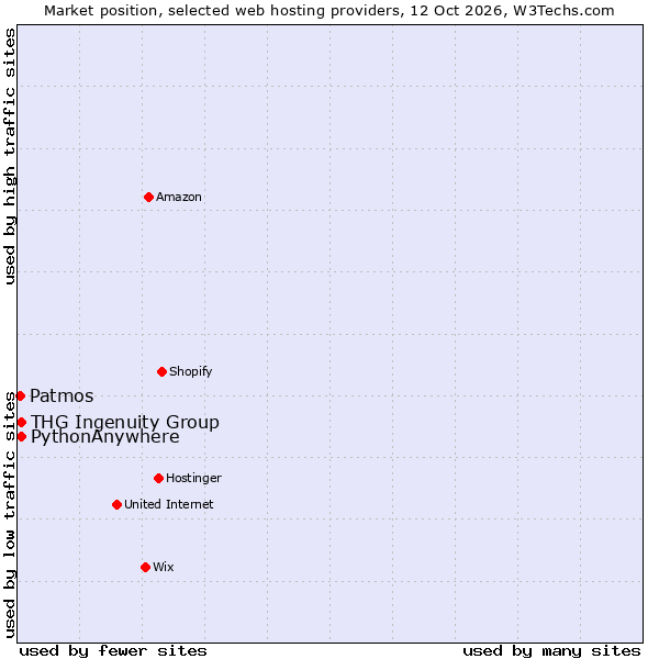 Market position of PythonAnywhere vs. THG Ingenuity Group vs. Patmos