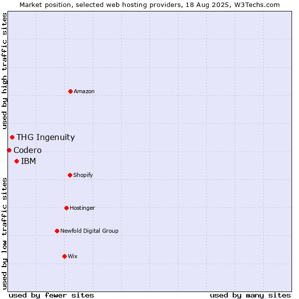 Market position of IBM vs. THG Ingenuity vs. Codero