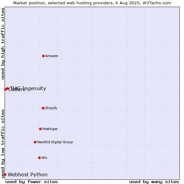 Market position of THG Ingenuity vs. Codero vs. Webhost Python