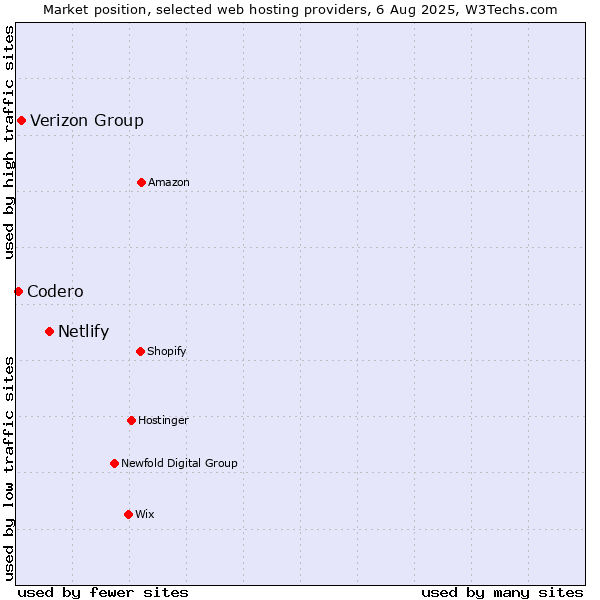 Market position of Netlify vs. Verizon Group vs. Codero