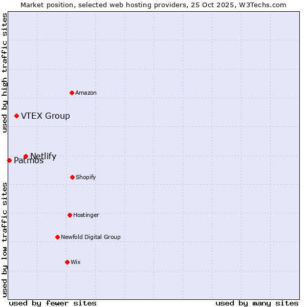 Market position of Netlify vs. VTEX Group vs. Patmos