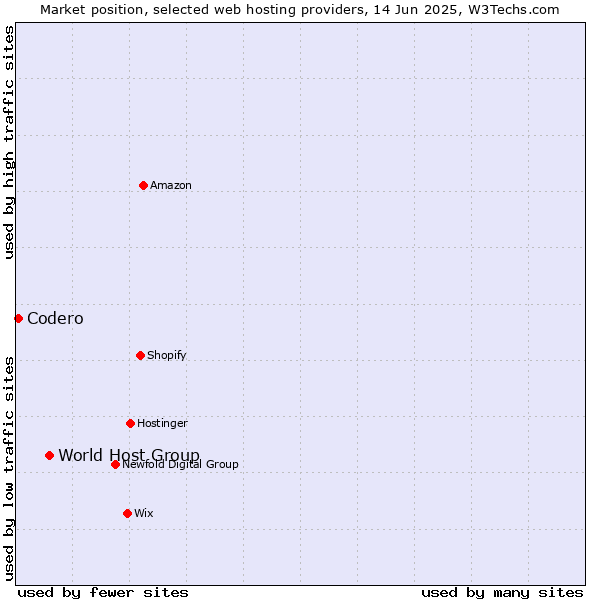 Market position of World Host Group vs. Codero